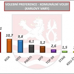 Komunální a senátní volby by v Karlových Varech vyhrálo hnutí ANO před Karlovaráky