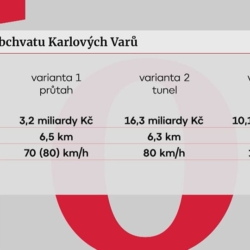Plán na výstavbu obchvatu Karlových Varů, Zprávy z dopravy