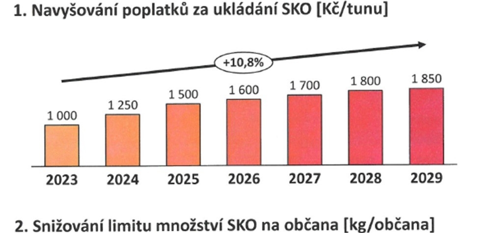 Sokolov jedná s novým zpracovatelem komunálního odpadu,