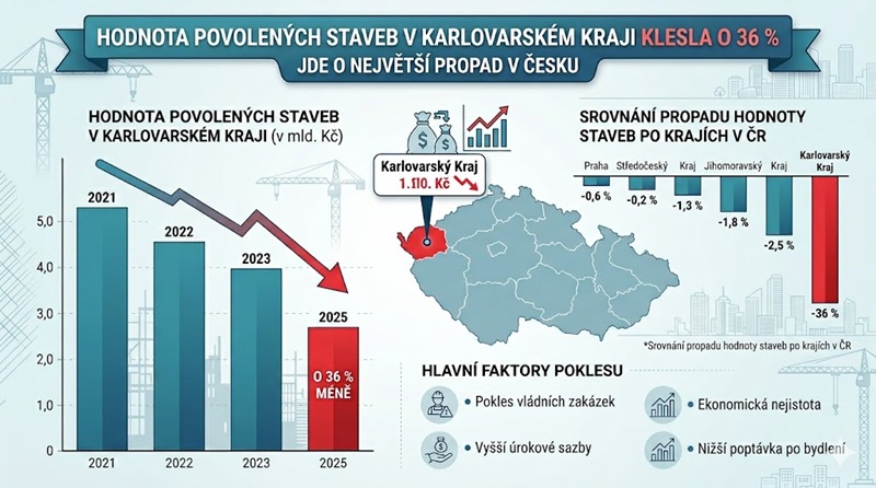 Hodnota povolených staveb klesla v Karlovarském kraji o 36 %, jde o největší propad v Česku
